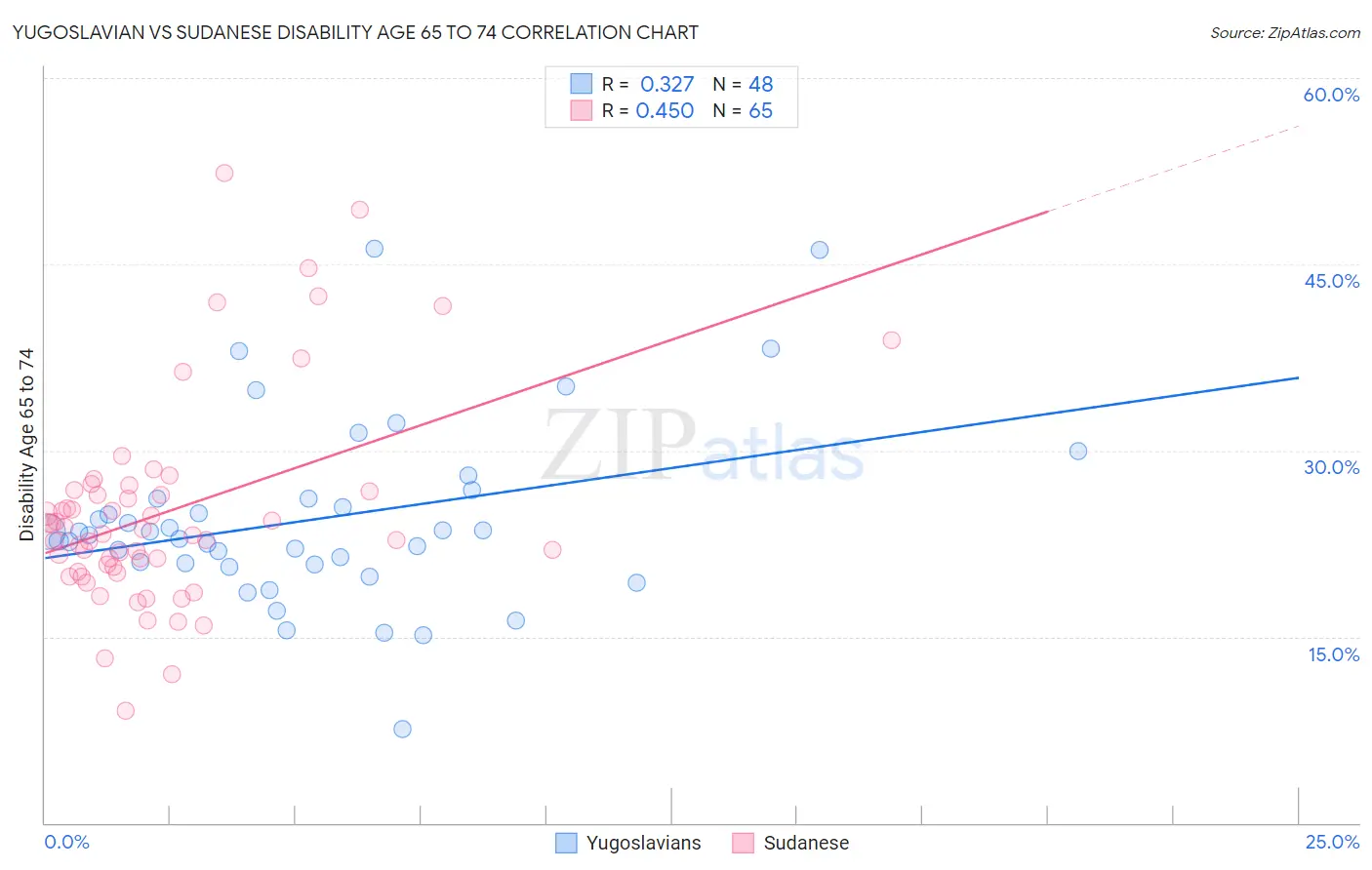 Yugoslavian vs Sudanese Disability Age 65 to 74