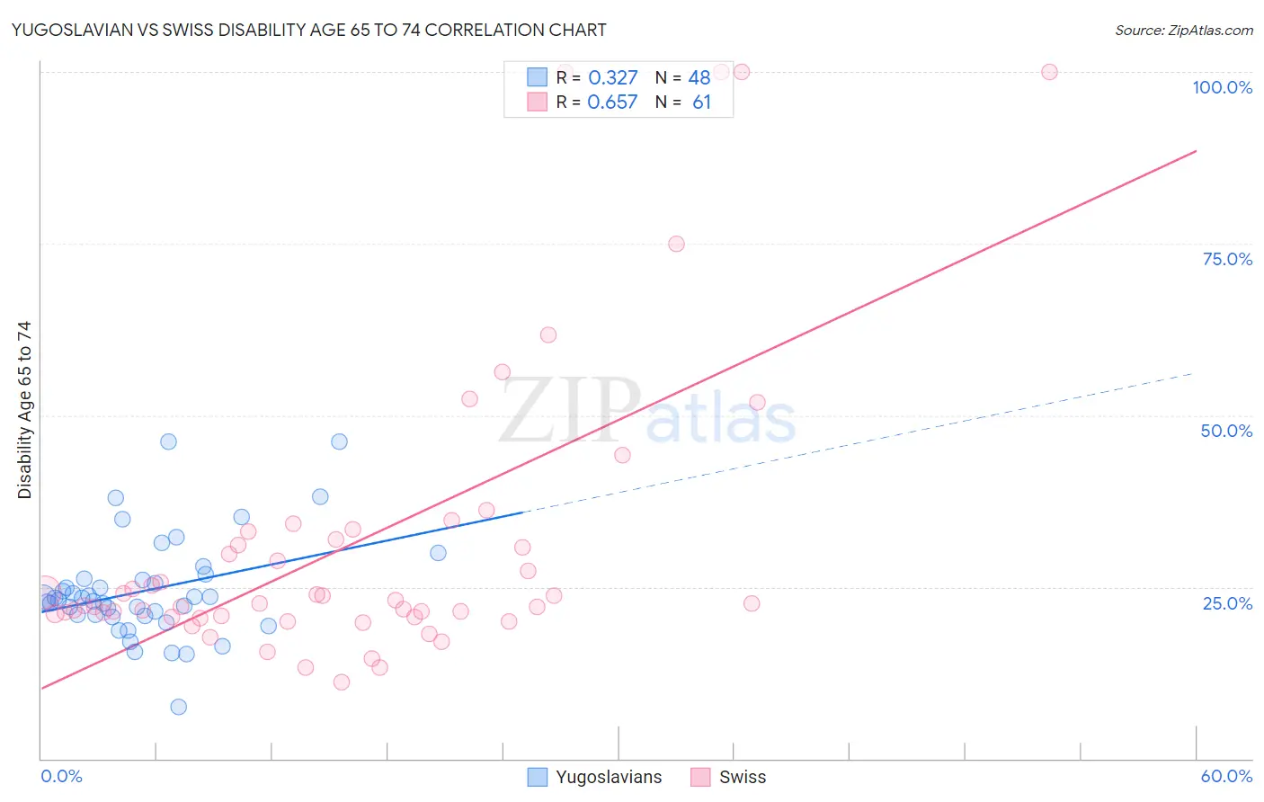 Yugoslavian vs Swiss Disability Age 65 to 74