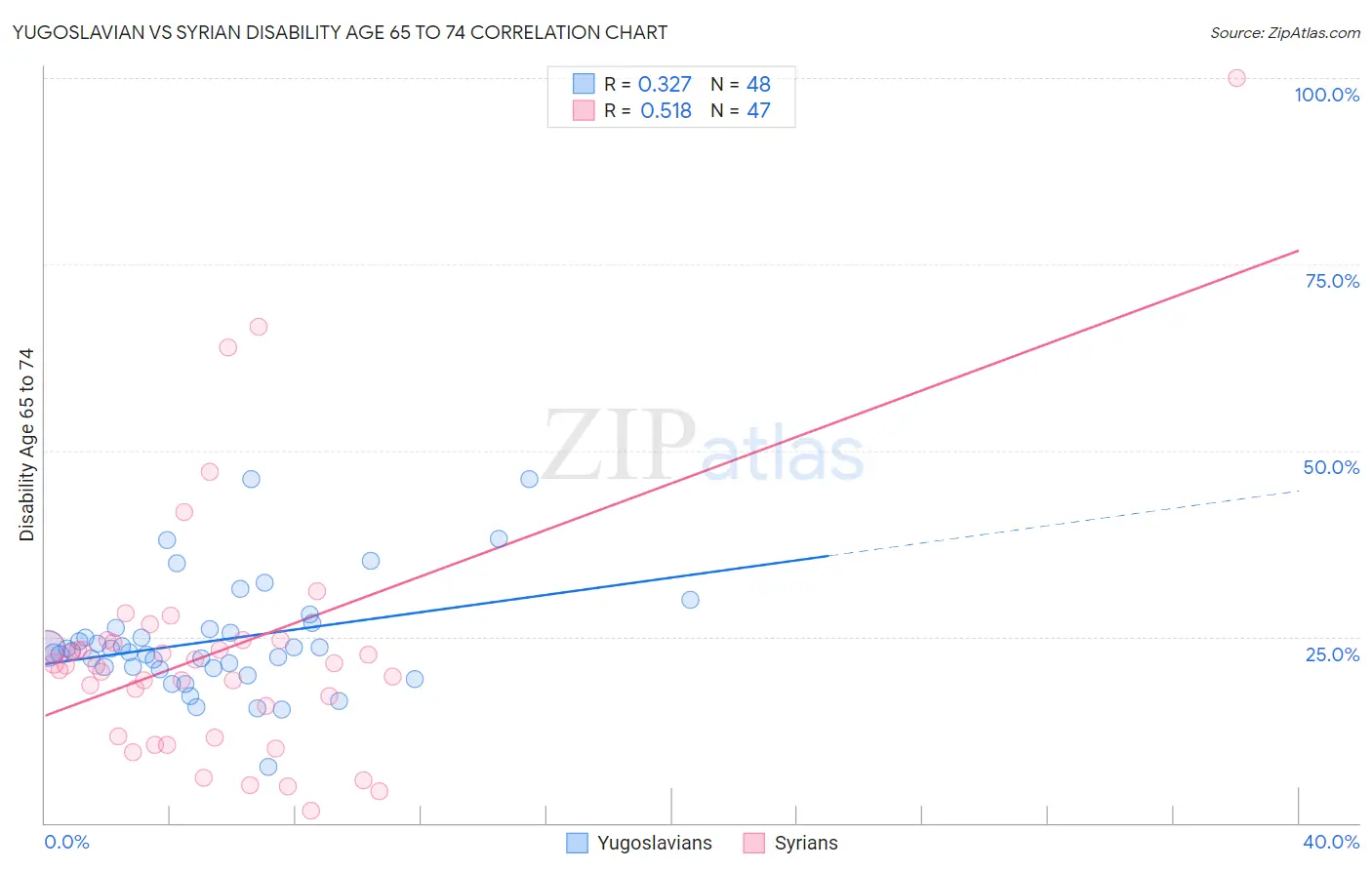 Yugoslavian vs Syrian Disability Age 65 to 74