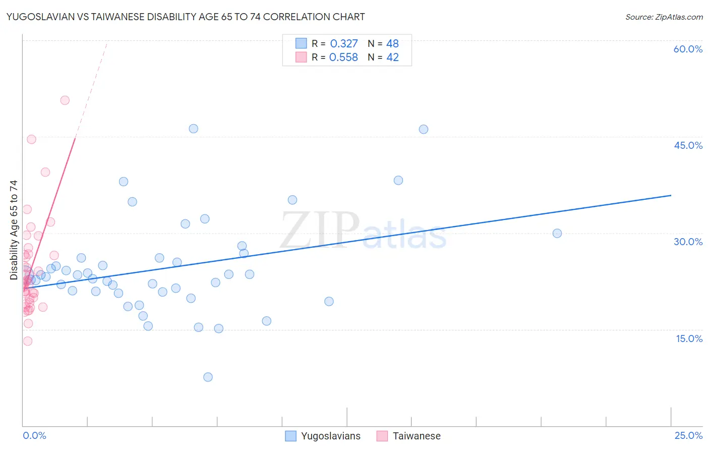 Yugoslavian vs Taiwanese Disability Age 65 to 74