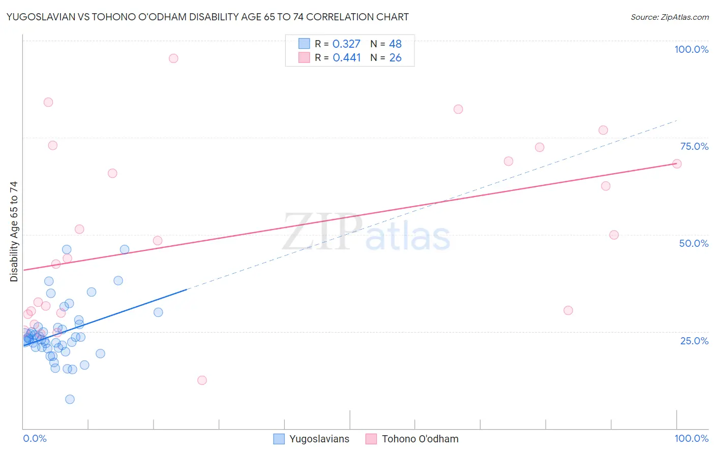 Yugoslavian vs Tohono O'odham Disability Age 65 to 74