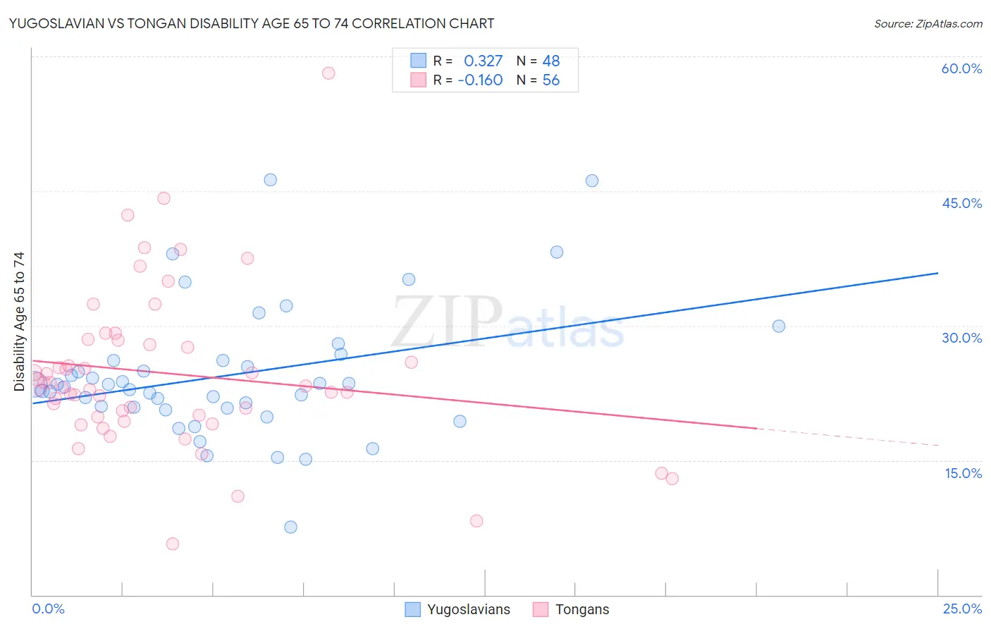 Yugoslavian vs Tongan Disability Age 65 to 74