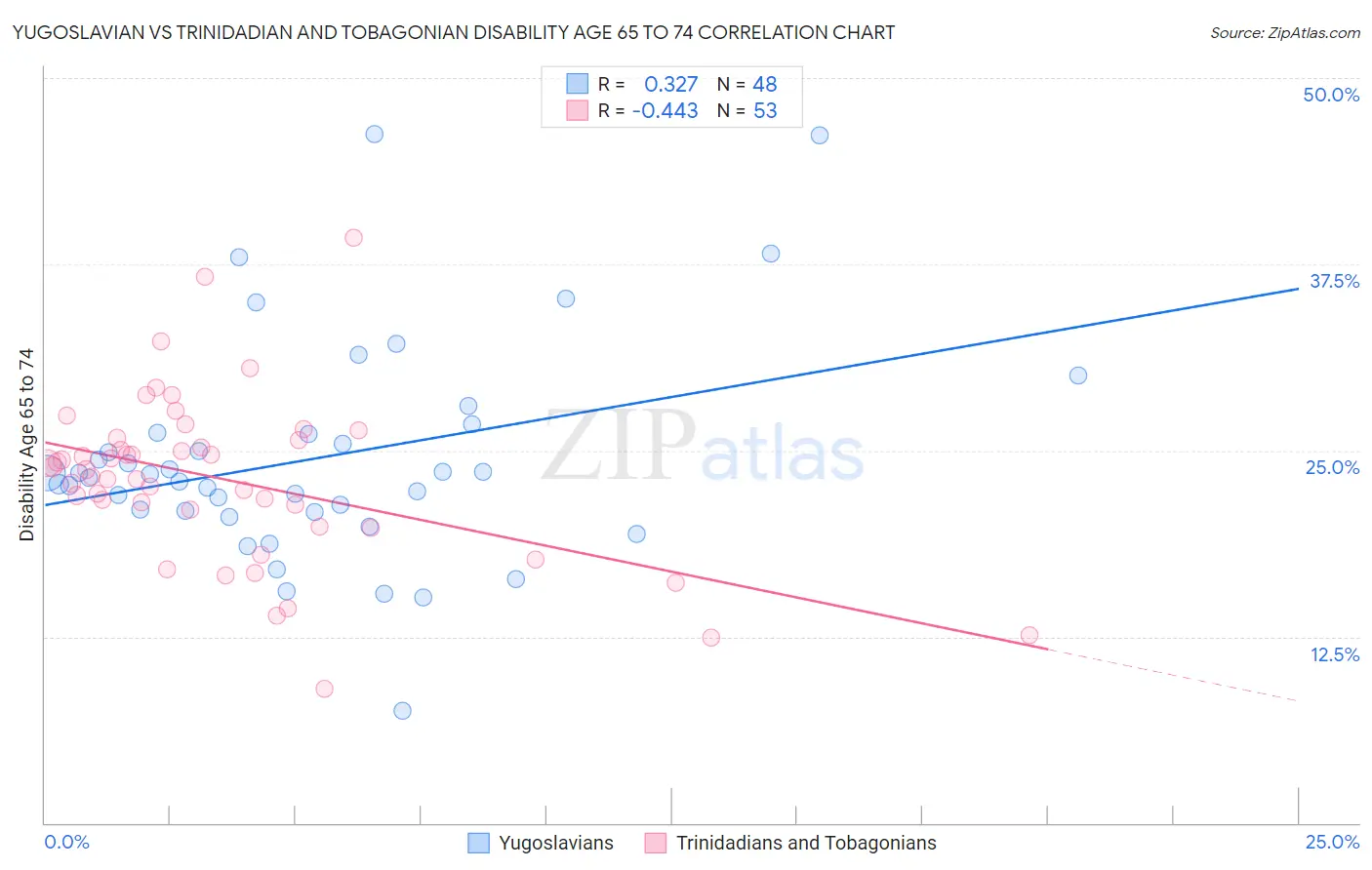 Yugoslavian vs Trinidadian and Tobagonian Disability Age 65 to 74