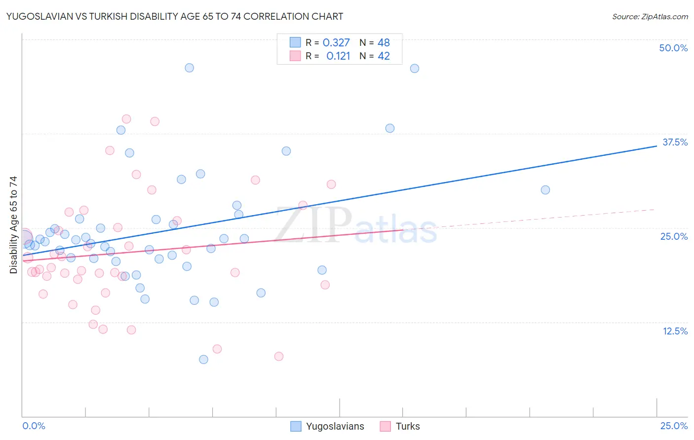 Yugoslavian vs Turkish Disability Age 65 to 74