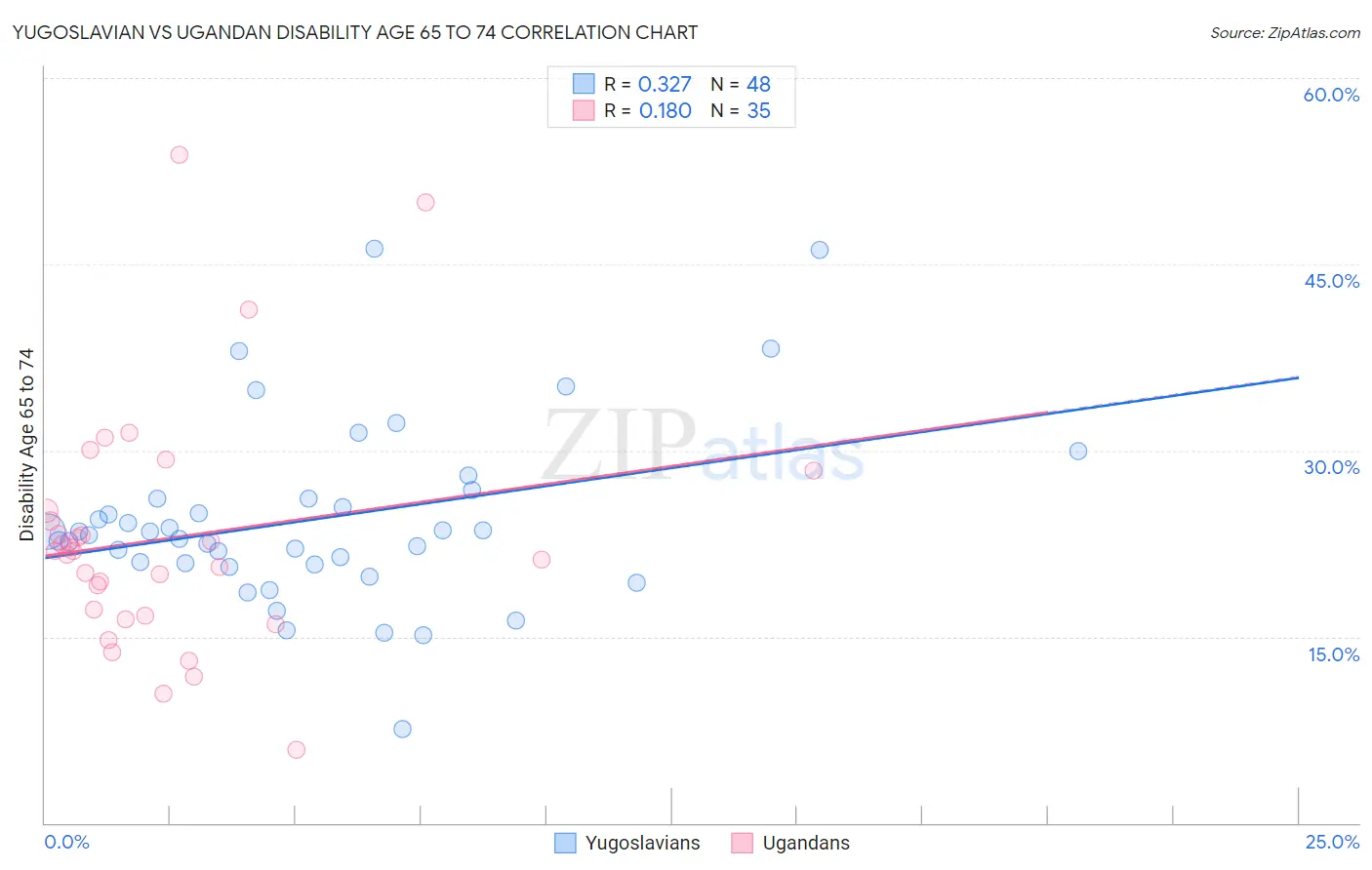 Yugoslavian vs Ugandan Disability Age 65 to 74