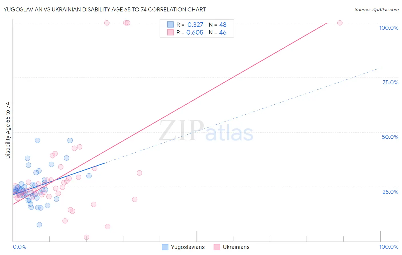 Yugoslavian vs Ukrainian Disability Age 65 to 74