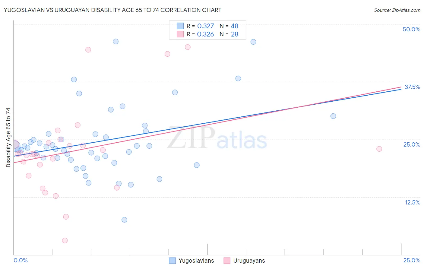 Yugoslavian vs Uruguayan Disability Age 65 to 74