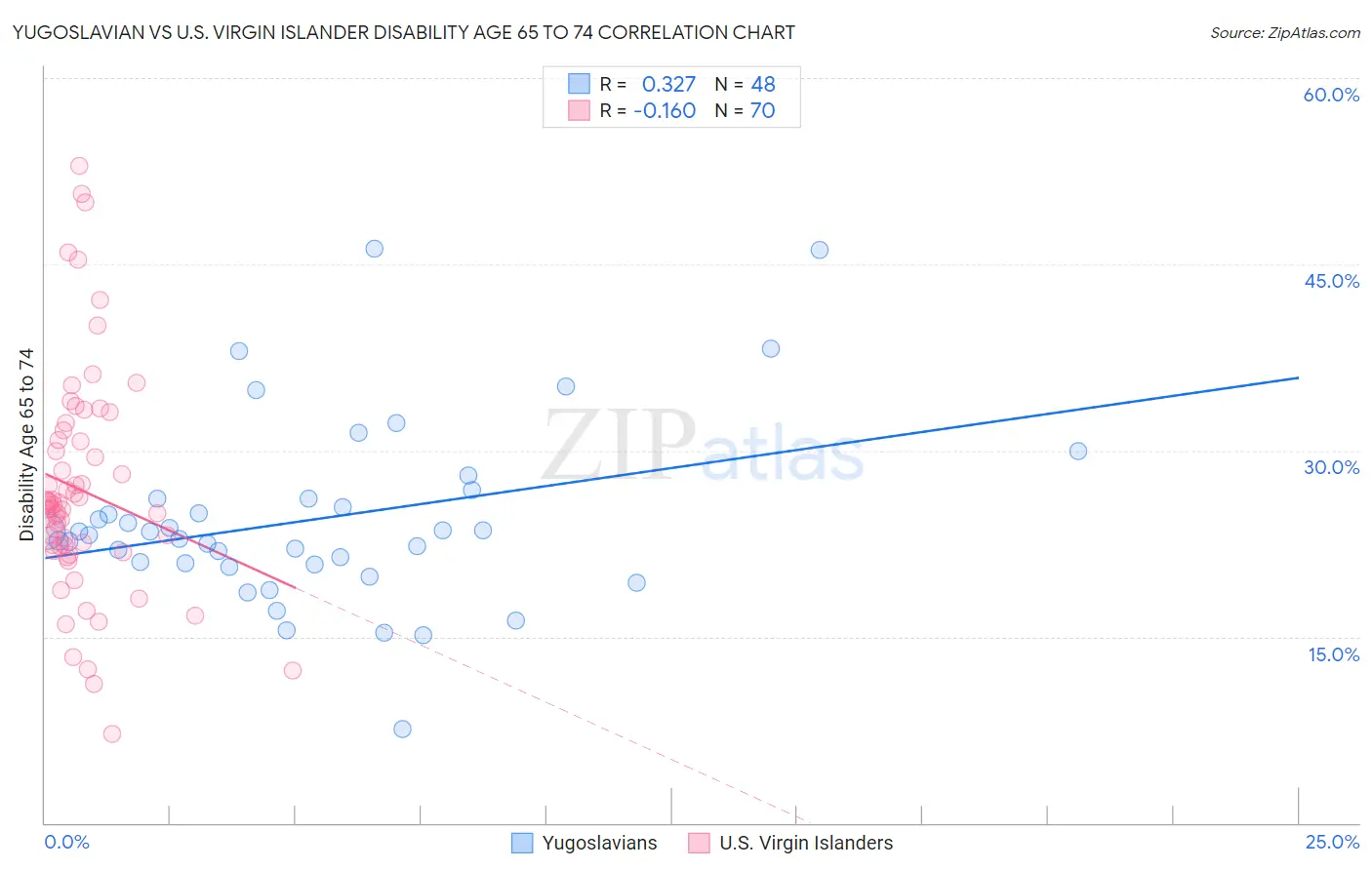 Yugoslavian vs U.S. Virgin Islander Disability Age 65 to 74