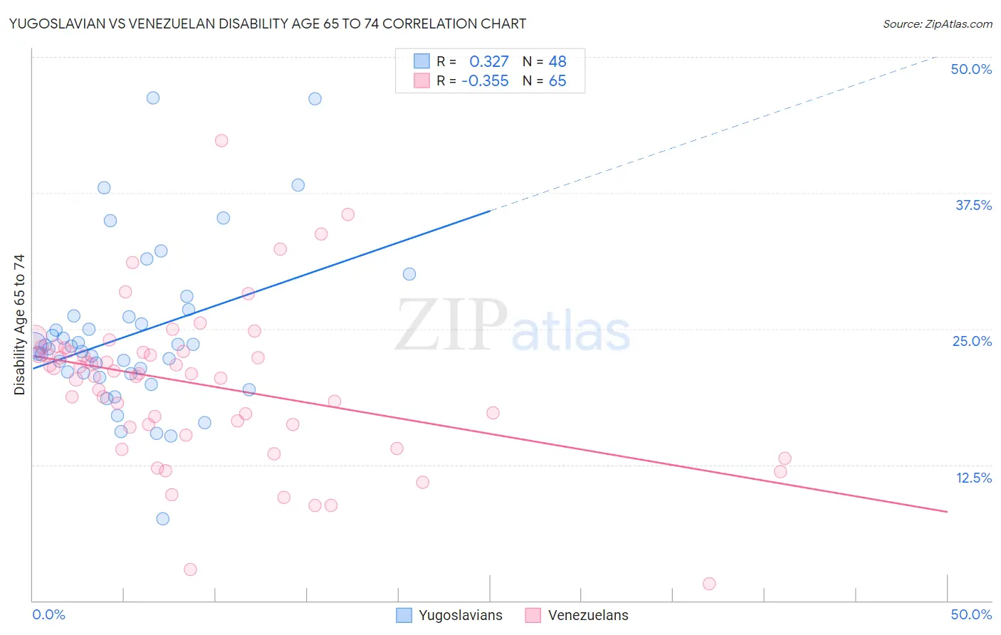Yugoslavian vs Venezuelan Disability Age 65 to 74