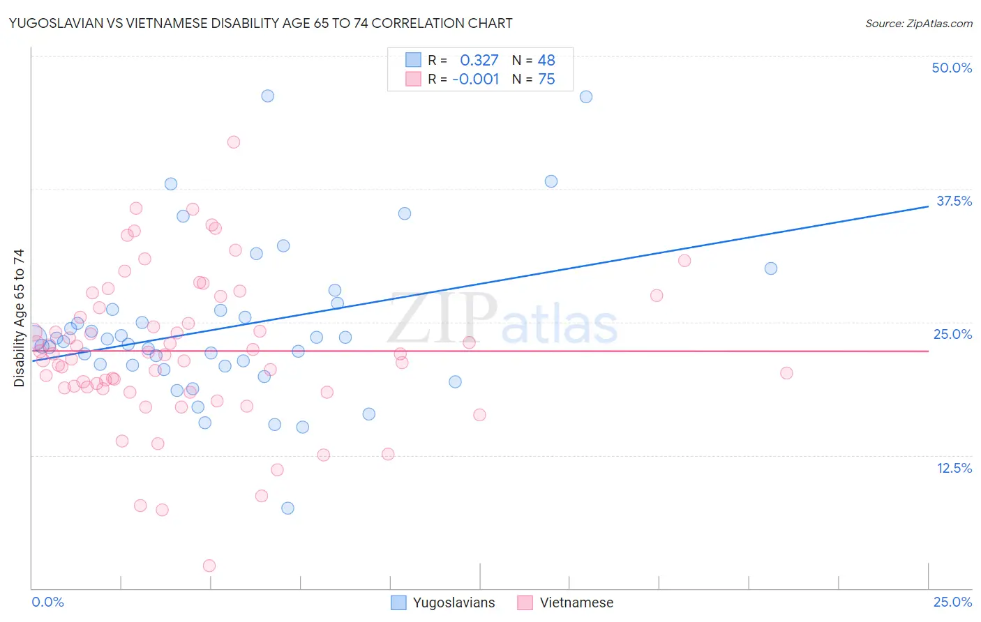 Yugoslavian vs Vietnamese Disability Age 65 to 74
