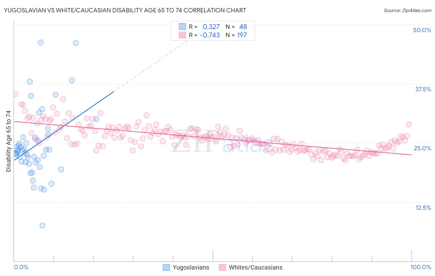 Yugoslavian vs White/Caucasian Disability Age 65 to 74