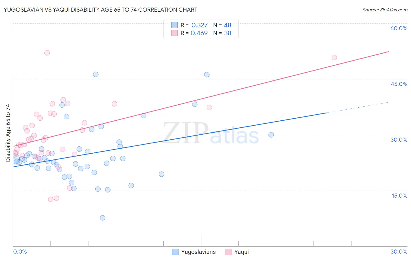 Yugoslavian vs Yaqui Disability Age 65 to 74
