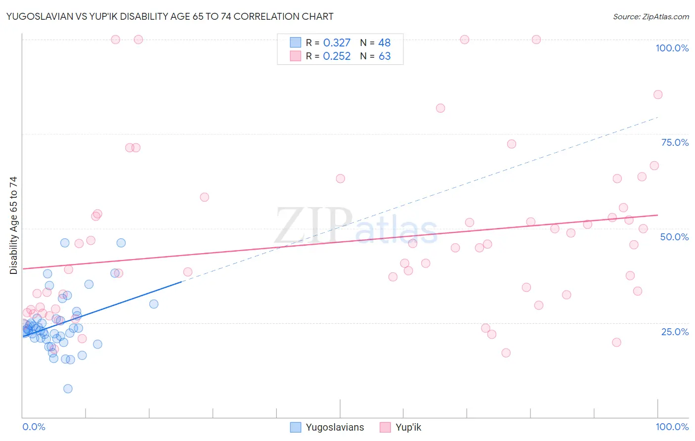 Yugoslavian vs Yup'ik Disability Age 65 to 74