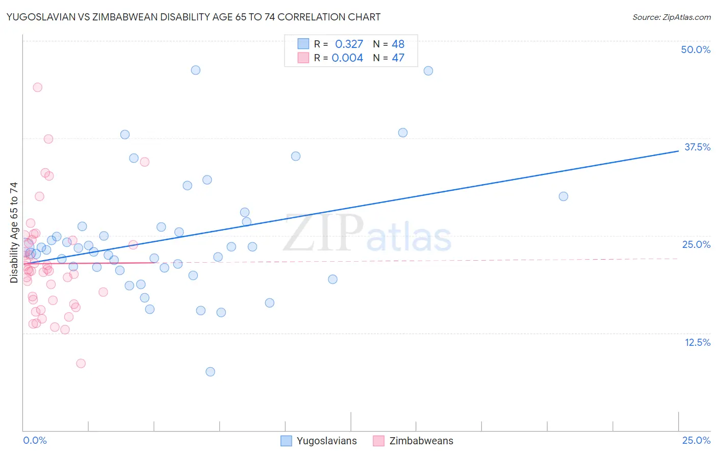 Yugoslavian vs Zimbabwean Disability Age 65 to 74