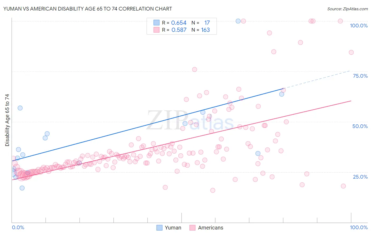 Yuman vs American Disability Age 65 to 74
