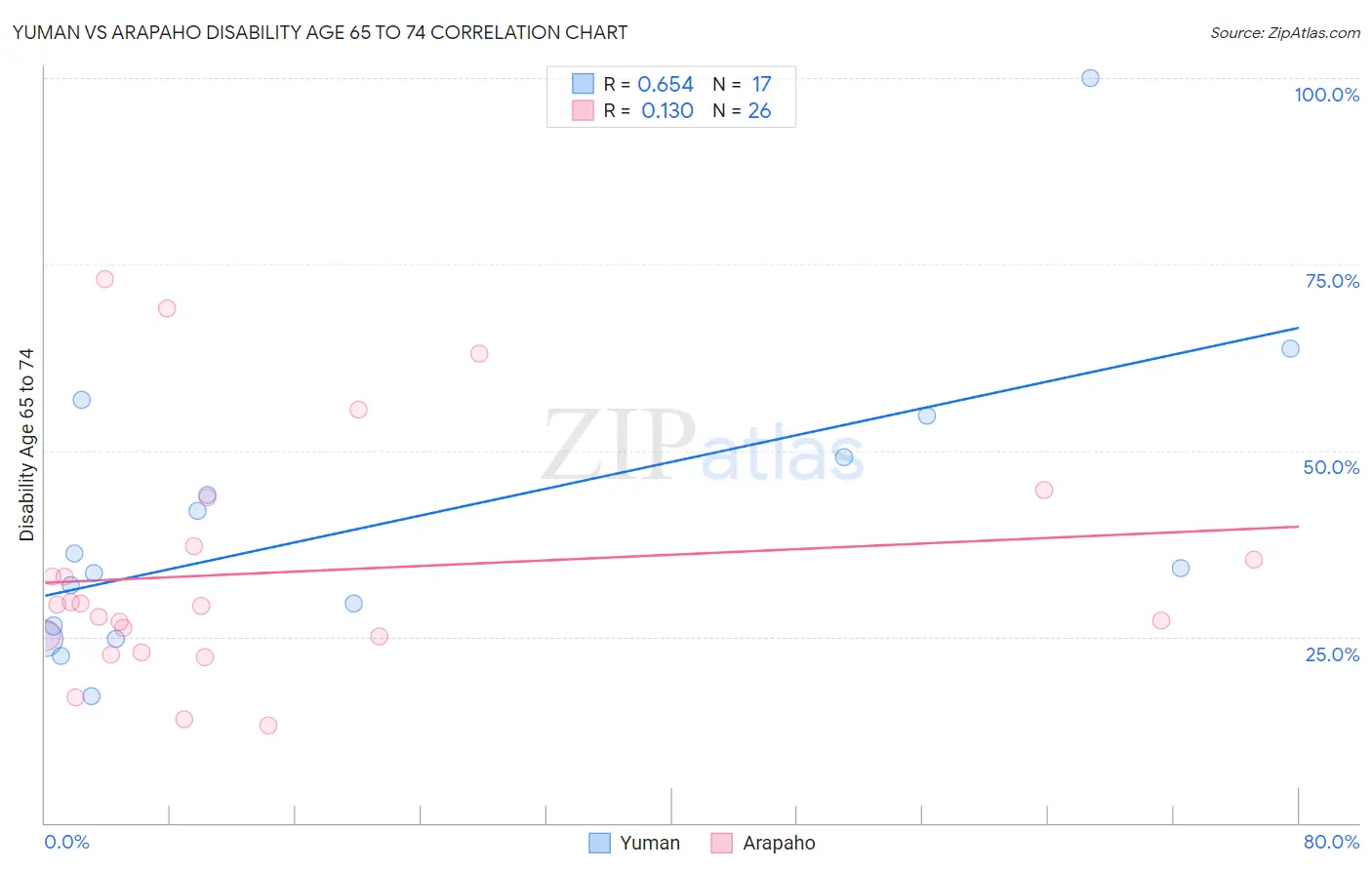 Yuman vs Arapaho Disability Age 65 to 74