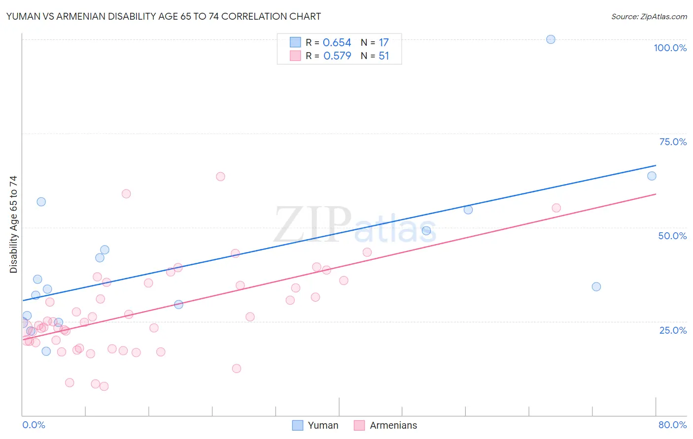 Yuman vs Armenian Disability Age 65 to 74
