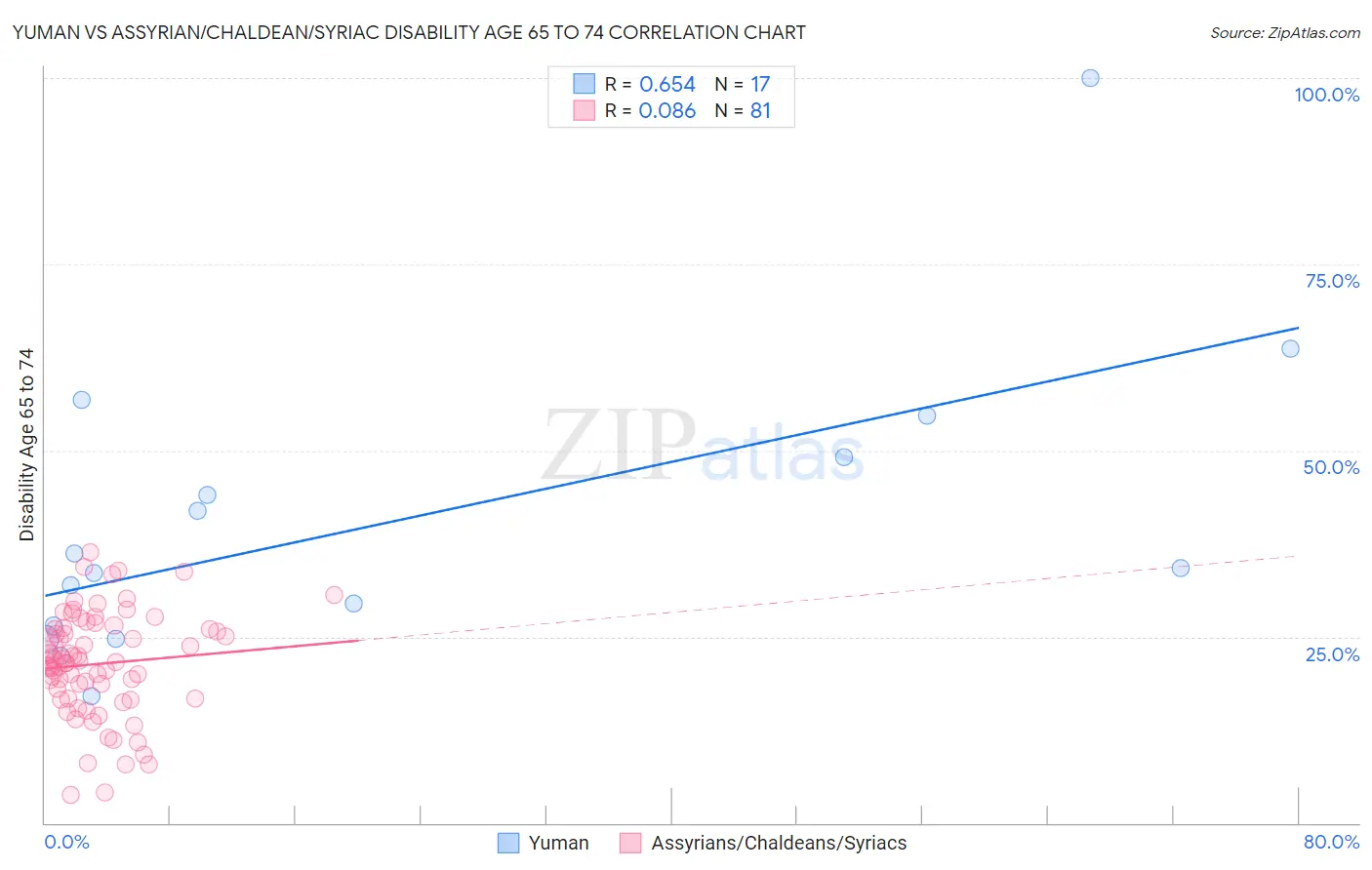 Yuman vs Assyrian/Chaldean/Syriac Disability Age 65 to 74