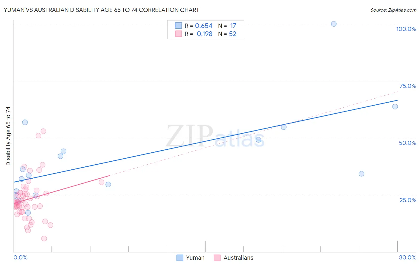 Yuman vs Australian Disability Age 65 to 74