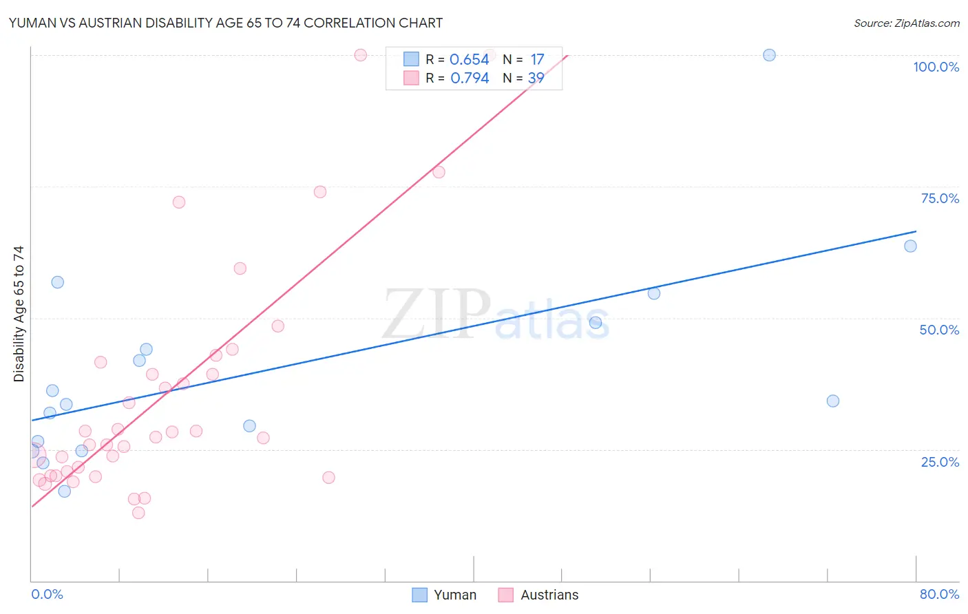 Yuman vs Austrian Disability Age 65 to 74