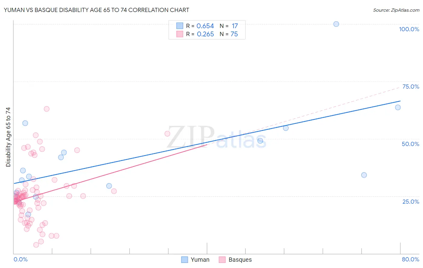 Yuman vs Basque Disability Age 65 to 74