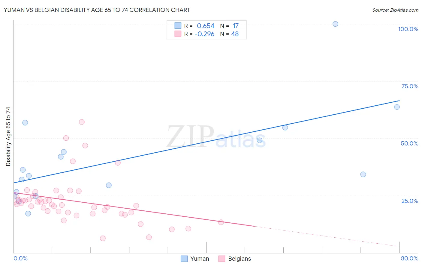 Yuman vs Belgian Disability Age 65 to 74