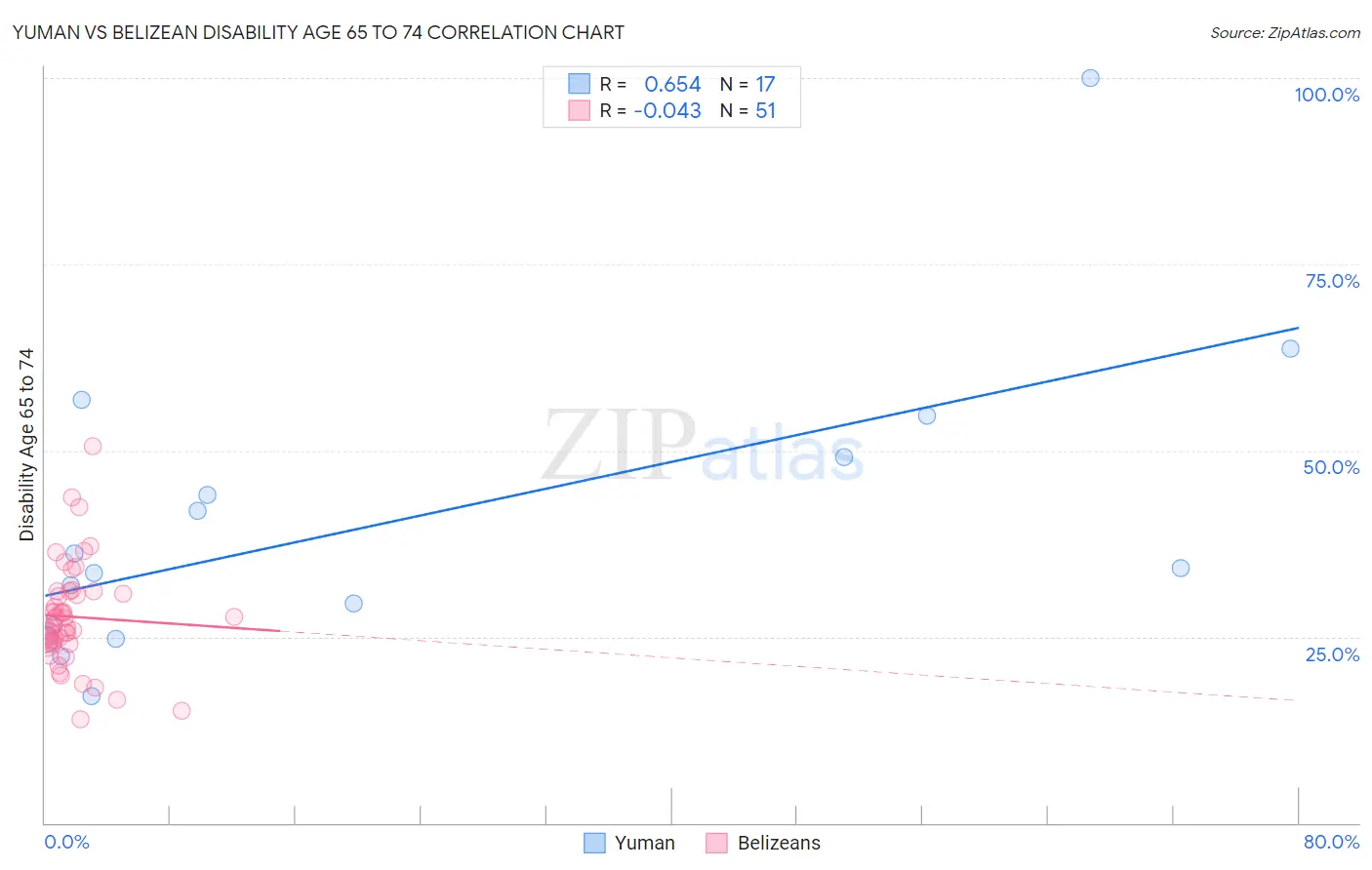 Yuman vs Belizean Disability Age 65 to 74