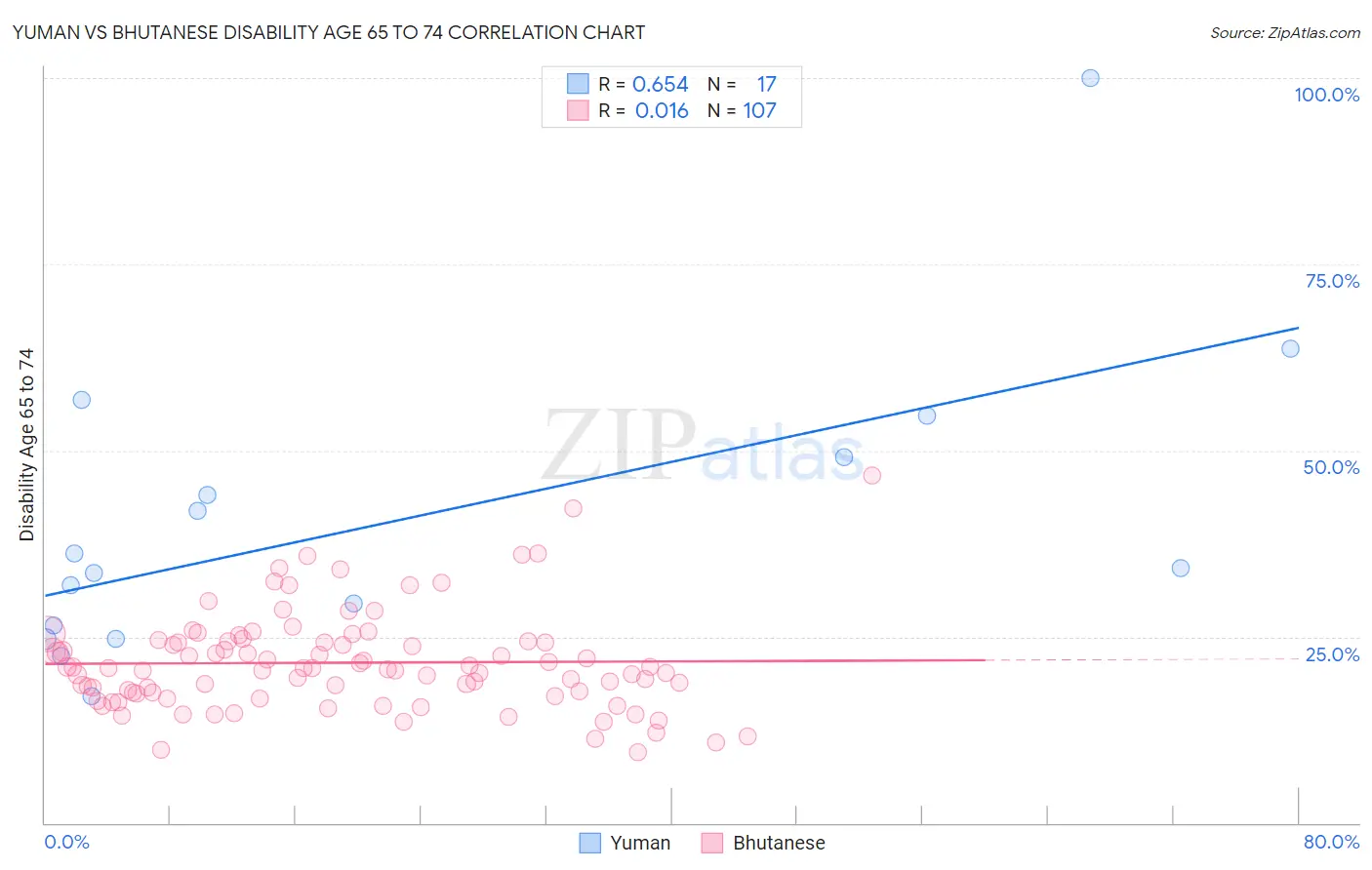 Yuman vs Bhutanese Disability Age 65 to 74