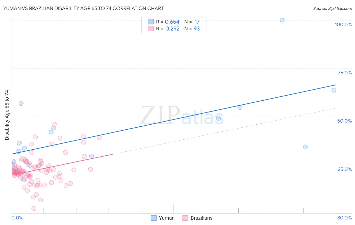 Yuman vs Brazilian Disability Age 65 to 74