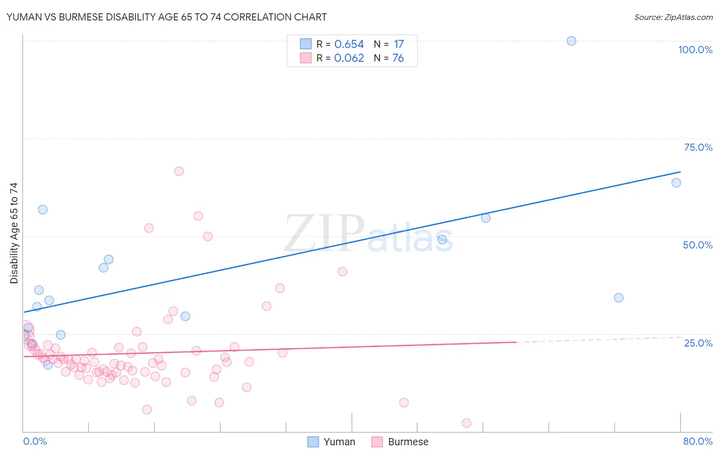 Yuman vs Burmese Disability Age 65 to 74