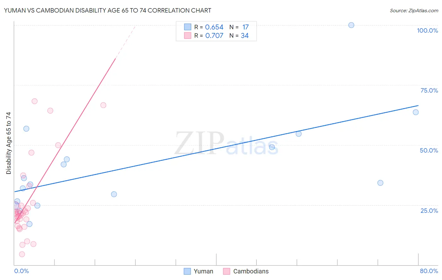 Yuman vs Cambodian Disability Age 65 to 74