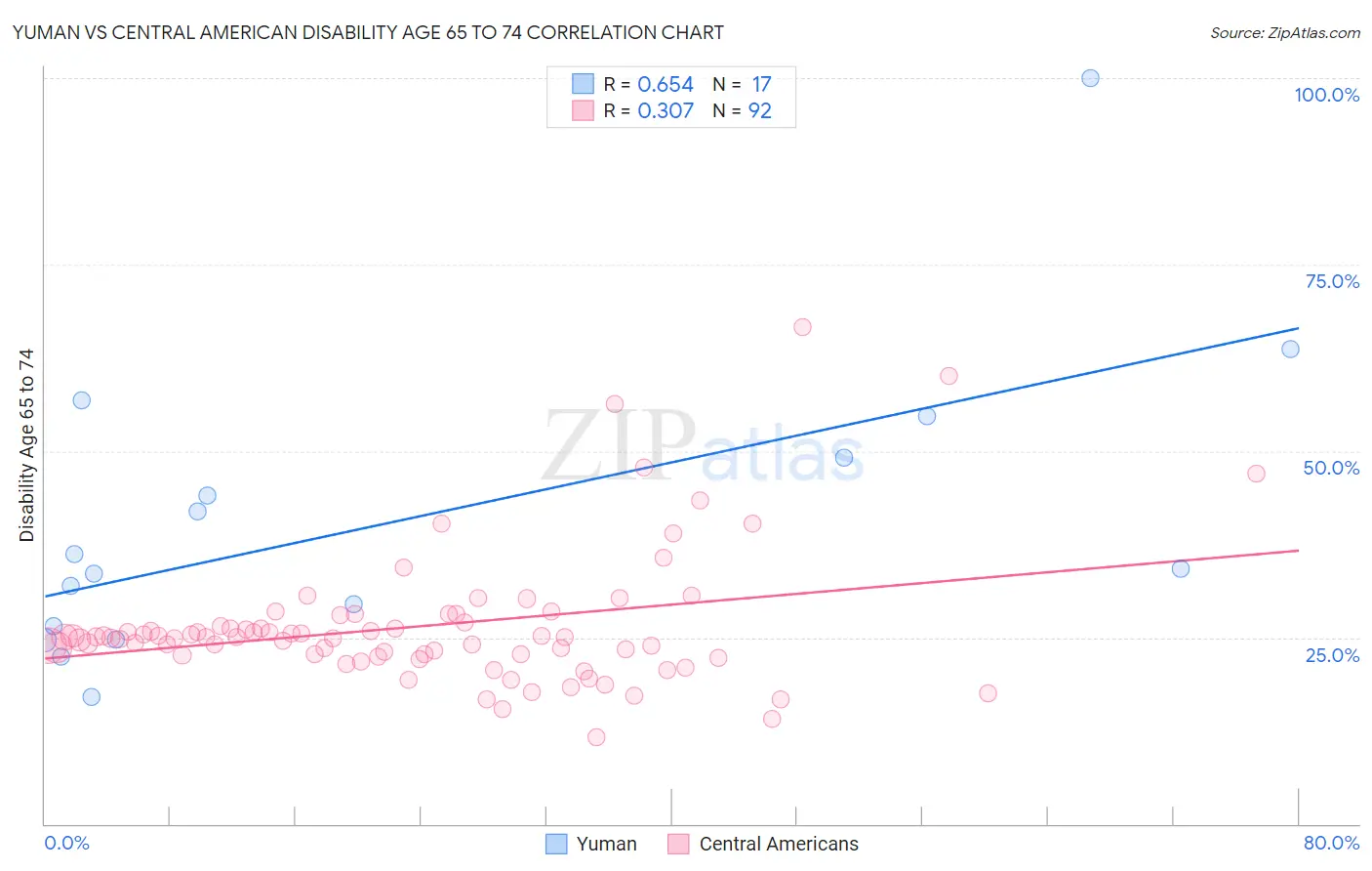 Yuman vs Central American Disability Age 65 to 74