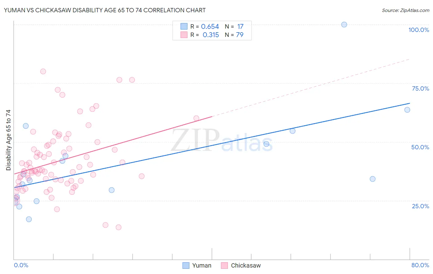 Yuman vs Chickasaw Disability Age 65 to 74