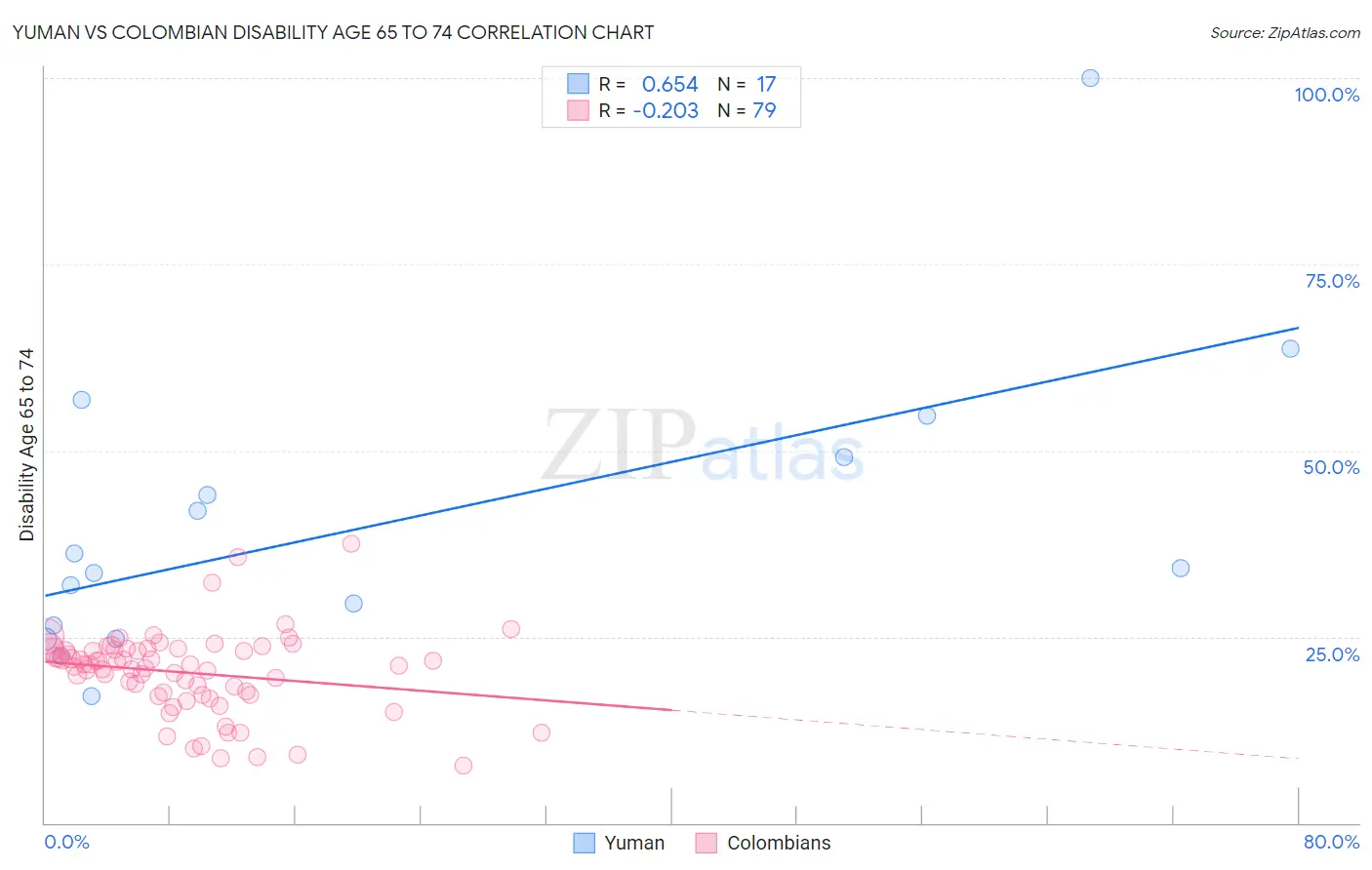 Yuman vs Colombian Disability Age 65 to 74