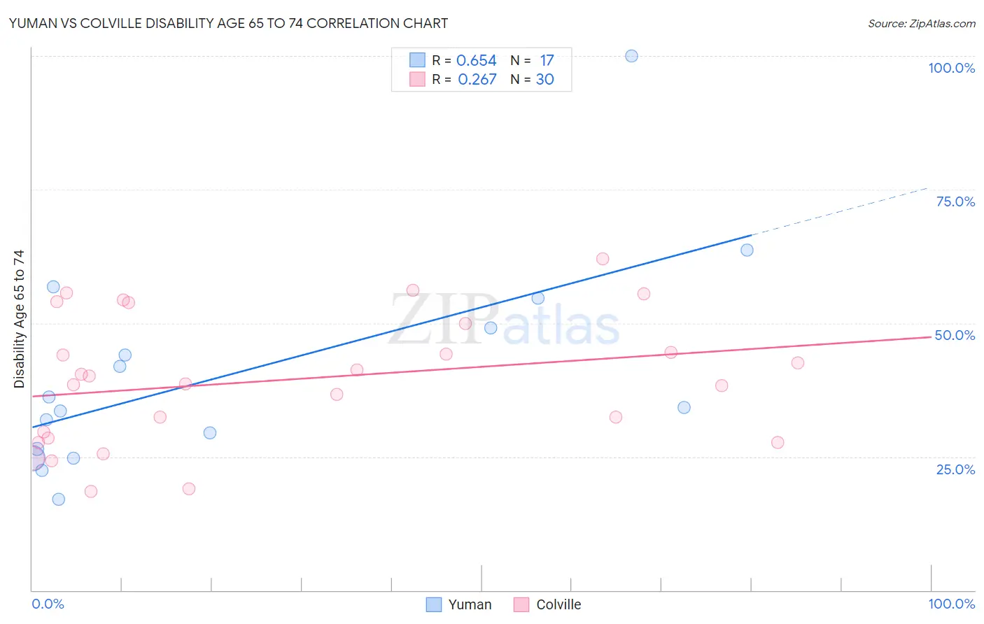 Yuman vs Colville Disability Age 65 to 74