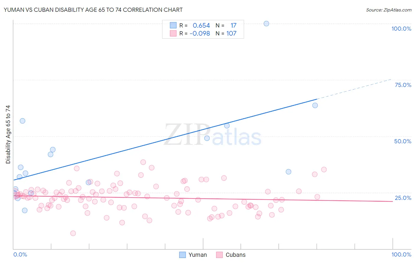 Yuman vs Cuban Disability Age 65 to 74