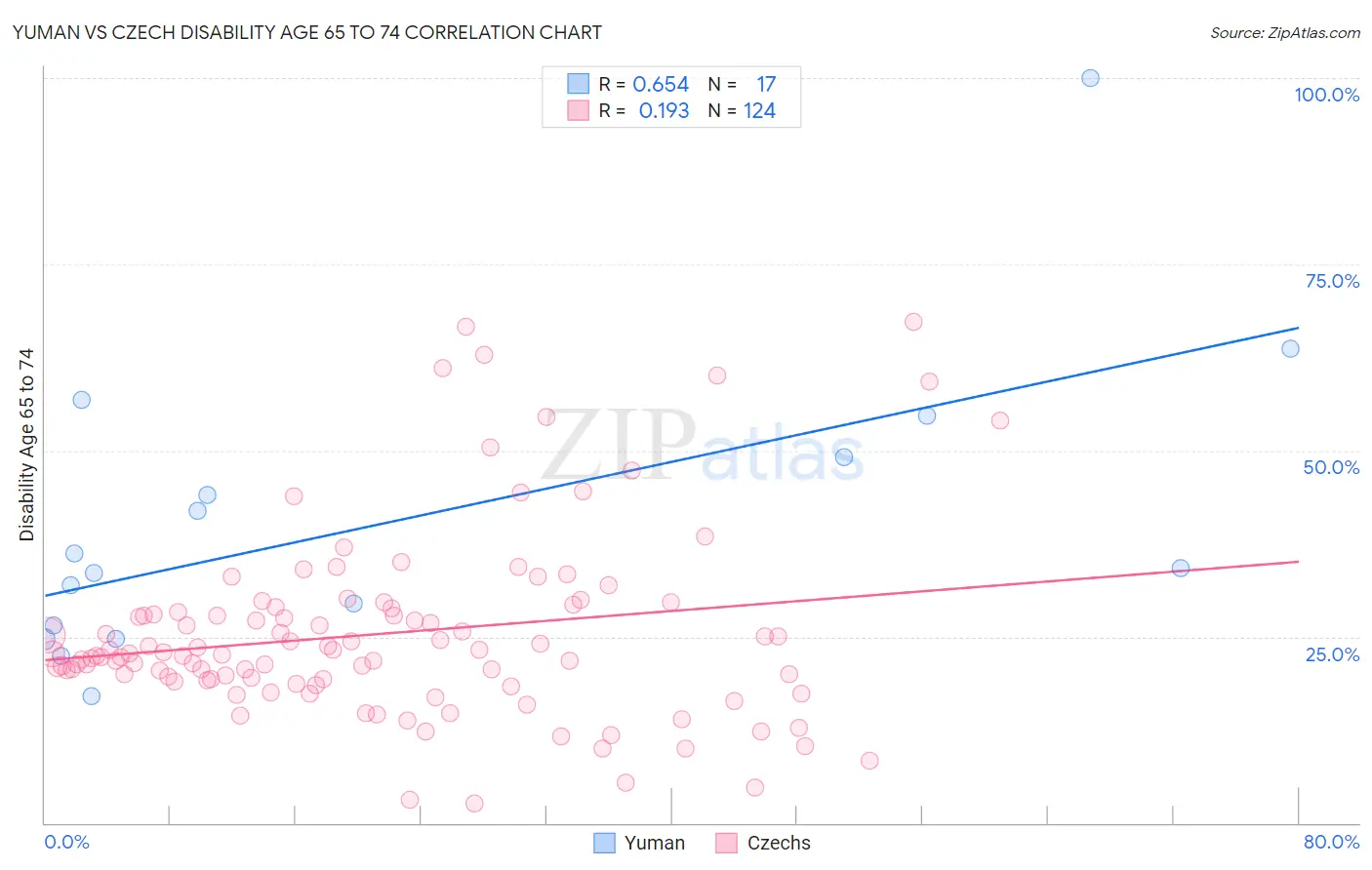 Yuman vs Czech Disability Age 65 to 74