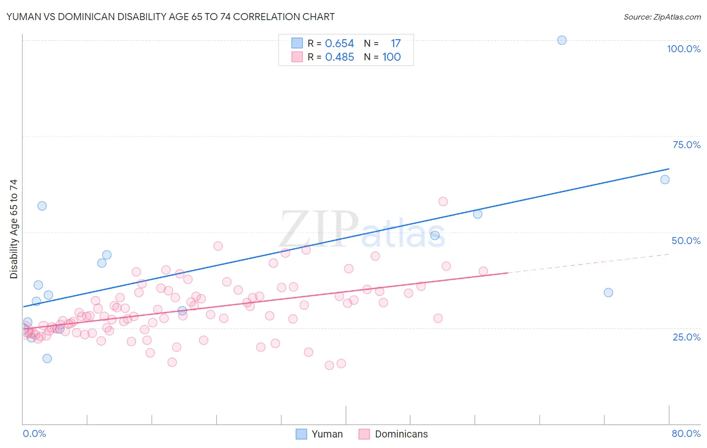 Yuman vs Dominican Disability Age 65 to 74