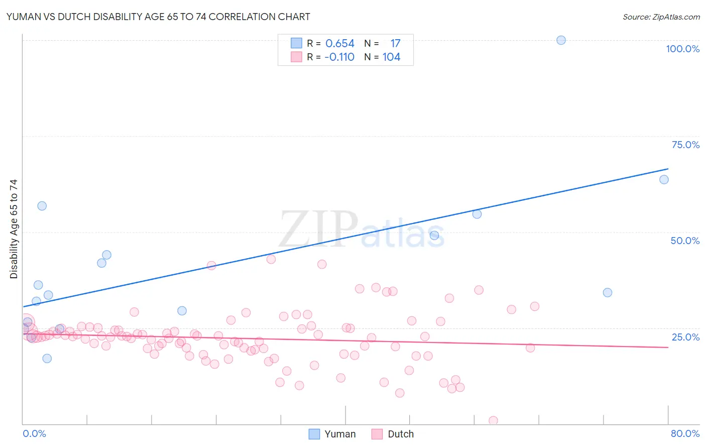 Yuman vs Dutch Disability Age 65 to 74