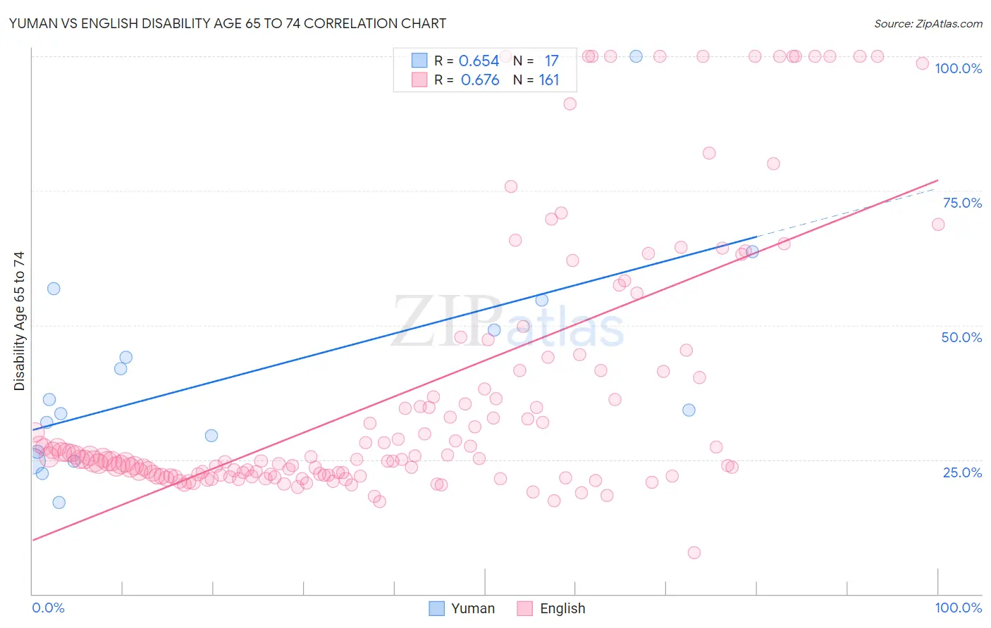 Yuman vs English Disability Age 65 to 74