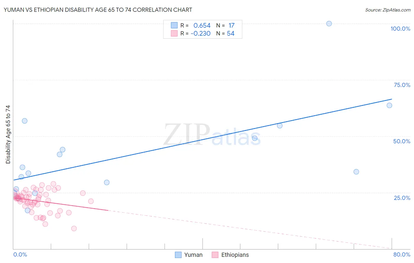 Yuman vs Ethiopian Disability Age 65 to 74