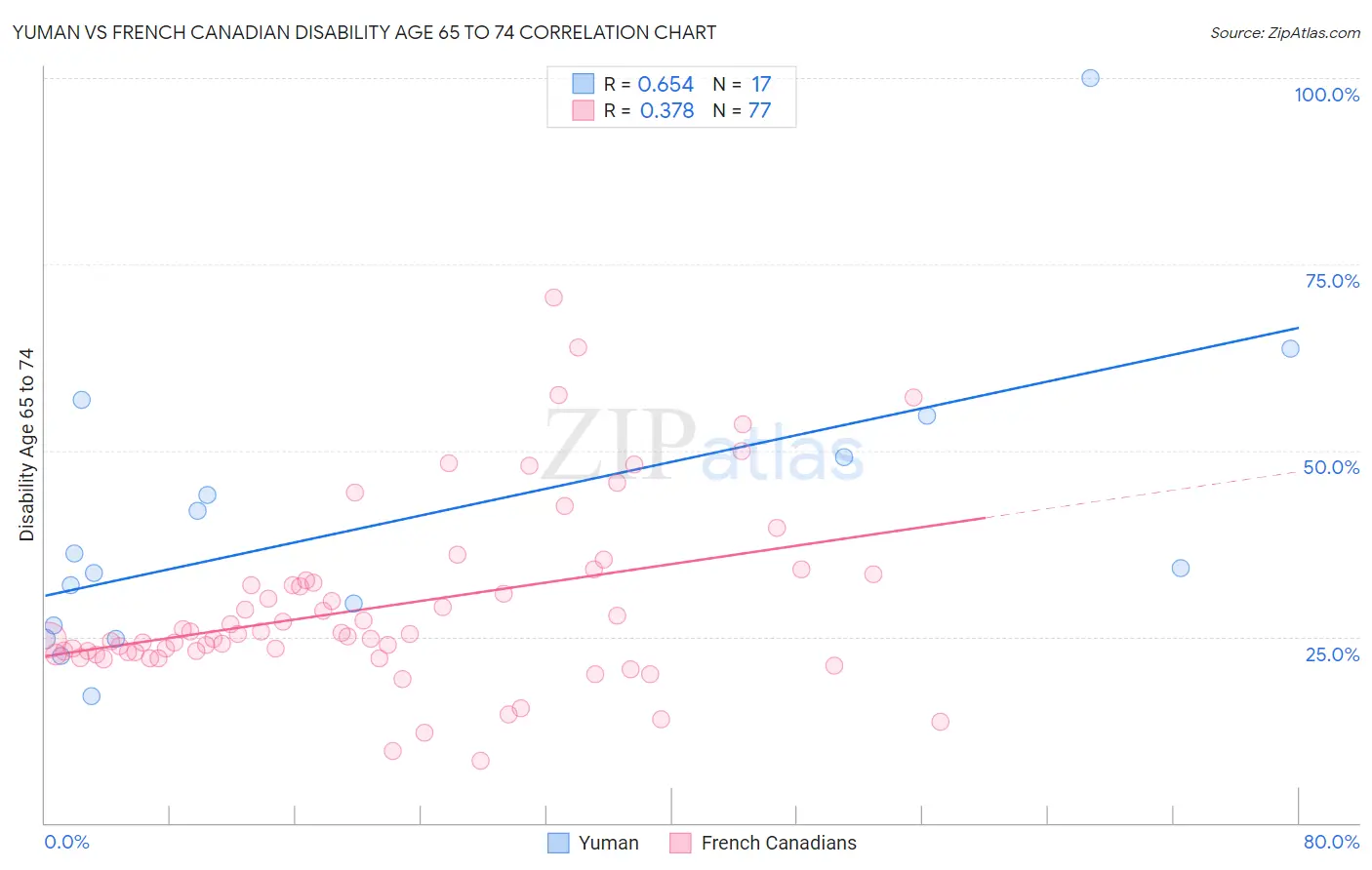 Yuman vs French Canadian Disability Age 65 to 74