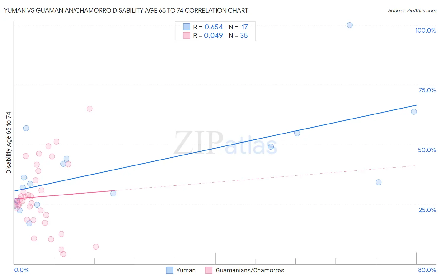 Yuman vs Guamanian/Chamorro Disability Age 65 to 74