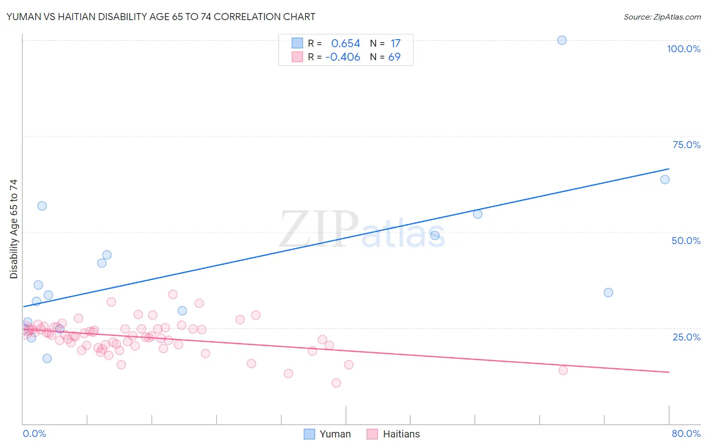 Yuman vs Haitian Disability Age 65 to 74