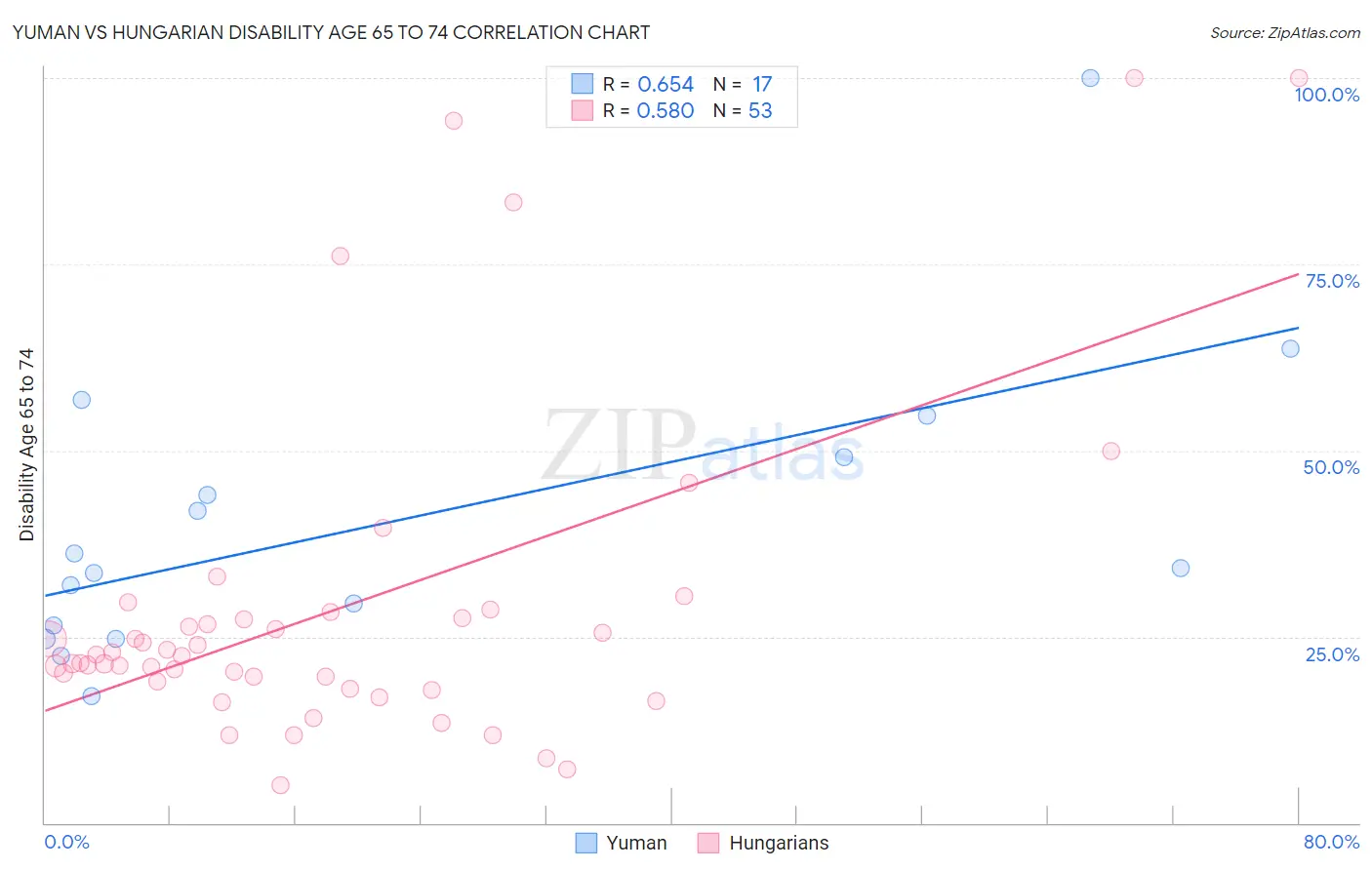 Yuman vs Hungarian Disability Age 65 to 74