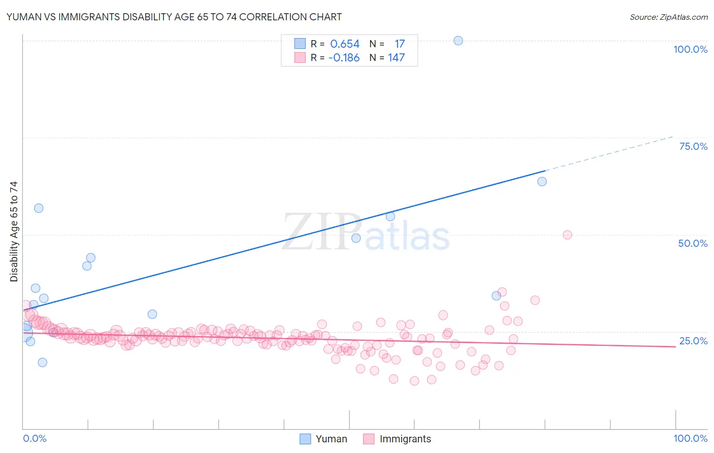 Yuman vs Immigrants Disability Age 65 to 74