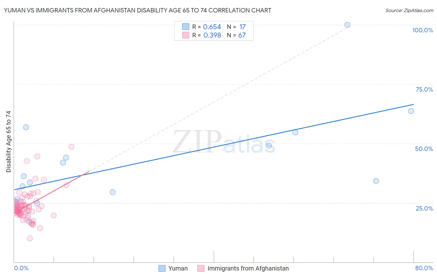 Yuman vs Immigrants from Afghanistan Disability Age 65 to 74