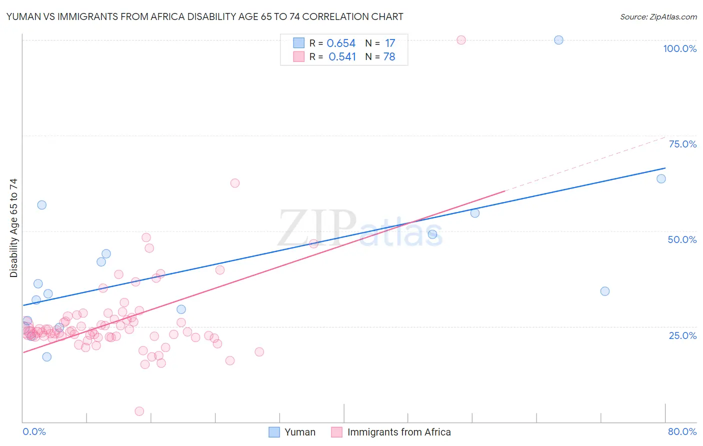 Yuman vs Immigrants from Africa Disability Age 65 to 74