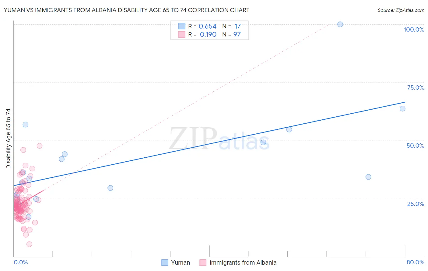 Yuman vs Immigrants from Albania Disability Age 65 to 74