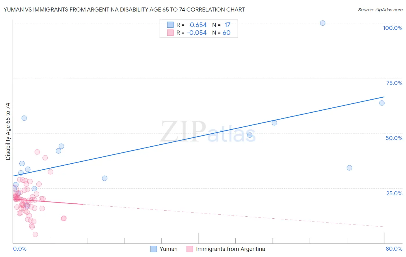 Yuman vs Immigrants from Argentina Disability Age 65 to 74